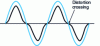 Figure 8 - Crossover distortion