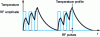 Figure 16 - Pulse junction temperature variation