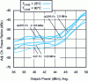 Figure 22 - Variation in linearity as a function of package temperature (from Infineon, LDMOS PTF082001 – 200 W, 0.9 GHz)