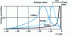 Figure 31 - Power density probability function for different modulations