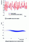 Figure 33 - CDMA signal