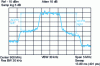 Figure 34 - ACPR in presence of memory effect (Ericsson 45 W transistor)