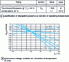 Figure 4 - Influence of temperature (after M/A-Com, MOSFET MRF 157/D-600 W, 30 MHz)