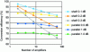 Figure 21 - Comparison of tree and space combination yields