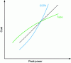 Figure 32 - Evolution of the cost of the amplification function