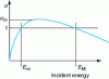 Figure 11 - Secondary emission law