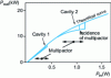 Figure 12 - Example of a multipactor on a 20 kW klystron