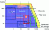 Figure 20 - Peak power and frequency limits for grid tubes