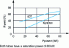 Figure 25 - Electrical efficiency of a klystron and an IOT as a function of output power setback