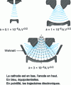 Figure 4 - Diagram of a cannon for different perveances (after [1])