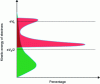 Figure 8 - Typical velocity spectrum of electrons at the entrance to a collector, in the case of a TWT (red) and in the case of a -klystron (green).