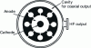 Figure 13 - Coaxial cavity magnetron