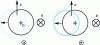 Figure 19 - Packing electrons in a gyrotron (from [3])