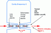 Figure 4 - Charged particles passing through a klystron cavity at a frequency f equal to the resonant frequency of the cavity (TM10 mode corresponding to a radial standing wave).