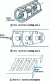 Figure 16 - Different types of coupled-cavity and folded-guide delay lines