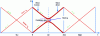 Figure 3 - Brillouin diagram no. 1: direct and reverse waves, π mode