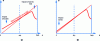 Figure 4 - Brillouin diagram no. 2: impact of fast and rising waves on the direct wave (fundamental n = 0)