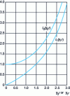 Figure 5 - I0 and I1 curves (modified Bessel functions) describing the fundamental mode and the first space harmonic