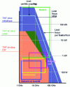 Figure 7 - Peak power limit – TWT frequency