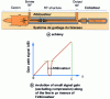 Figure 8 - Helix TWT with an attenuator shown here one-third of the way down the line from the RF input (source THALES).