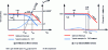 Figure 9 - Phase shift/gain compression in a typical TWT in the presence and absence of a linearizer