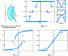 Figure 4 - Magnetization curves for several applied field directions