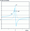 Figure 14 - Variations of the real and imaginary parts of the complex permeability µ+ as a function of frequency for an applied static field Ha = fr /γ