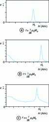 Figure 15 - Complex permeability for various frequency values