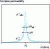 Figure 16 - Resonance linewidth DH and effective linewidth ΔHeff