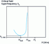 Figure 17 - Microwave critical field as a function of the static polarization field