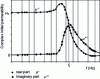 Figure 3 - Spectrum of the complex initial permeability µ*(f ) of a ferrite as a function of frequency