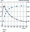 Figure 4 - Amplitude permeability µa and peak induction as a function of magnetic field for a power Mn-Zn ferrite