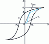 Figure 3 - Magnetization curve or B (H ) hysteresis cycle (initial magnetization I and hysteresis cycle II of a ferromagnetic or ferrimagnetic material)