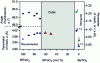 Figure 10 - Phase transitions observed in the (1-x)BFO-xBT system