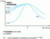 Figure 13 - Effect of degree of crystallinity on frequency-dependent loss index for the alpha relaxation peak of poly(ethylene glycol terephthalate) [8]