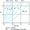 Figure 18 - Variation of transverse resistivity with temperature for different plasticizer contents (tricresylphosphate) in poly(vinyl chloride) (from [8])