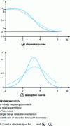 Figure 5 - Variation of relative permittivity and loss index with frequency for hexadecyl palmitate