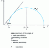 Figure 6 - Cole and Cole diagram for a single relaxation mechanism