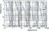 Figure 1 - Isothermal thermogravimetric analysis in air of a polyphenylquinoxaline (from Cemota IP 200 ® PPQ)