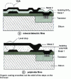 Figure 3 - Principle of multi-level interconnection with different films