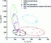 Figure 10 - Piezoelectric coefficient at room temperature as a function of Curie temperature (TC) and depolarization temperature (Td) for various lead-free ceramics: (K, Na)NbO3 (KNN); (Ba, Ca)(Zr, Ti)O3 (BCZT); (Bi0.5Na0.5)TiO3 (BNT) (after [23], reproduced with permission from J. Rödel et al. (2015), copyright 2020 Elsevier)