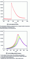 Figure 3 - Dielectric permittivity measured as a function of temperature and frequency for the ferroelectric PbTiO3 and for the relaxer Pb(Mg1/3Nb2/3)O3