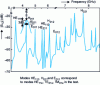 Figure 16 - Resonance spectrum of a short dielectric resonator circuited between 2 metal planes (after [4])