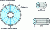 Figure 18 - Coaxial resonator in TEM mode