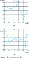 Figure 21 - Frequency spectra of a sapphire resonator (after [12])