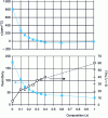 Figure 10 - Properties of compounds (1 – x) CaTiO3 –  x NdAlO3 as a function of rate x (from [23])