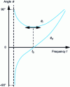 Figure 6 - Incidence and diffraction angles as a function of acoustic frequency