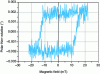 Figure 1 - Hysteresis cycle under magnetic field measured in polar Kerr rotation of a Co pad 0.5 nm thick and 130 nm in diameter [3].