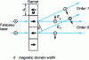 Figure 10 - Diffraction by a ribbon-like array of magnetic domains in a layer of ferrimagnetic garnet