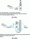 Figure 14 - Write/read principle of an optically addressable magneto-optical memory [53].